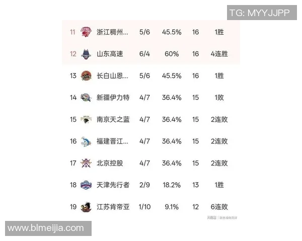 上海篮球队在世界杯积分榜上以62分稳居第一名展现强劲实力 上海篮球队在世界杯积分榜上以62分稳居第一名展现强劲实力